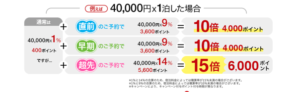 最大40 還元 楽天トラベルのポイント攻略術まとめ ゲッチャ